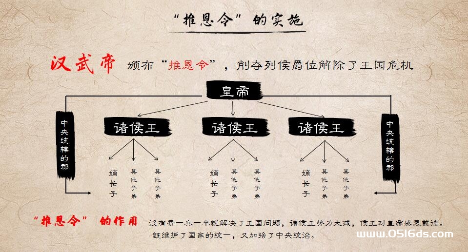 部编版七年级上册历史《汉武帝巩固大一统》PPT课件