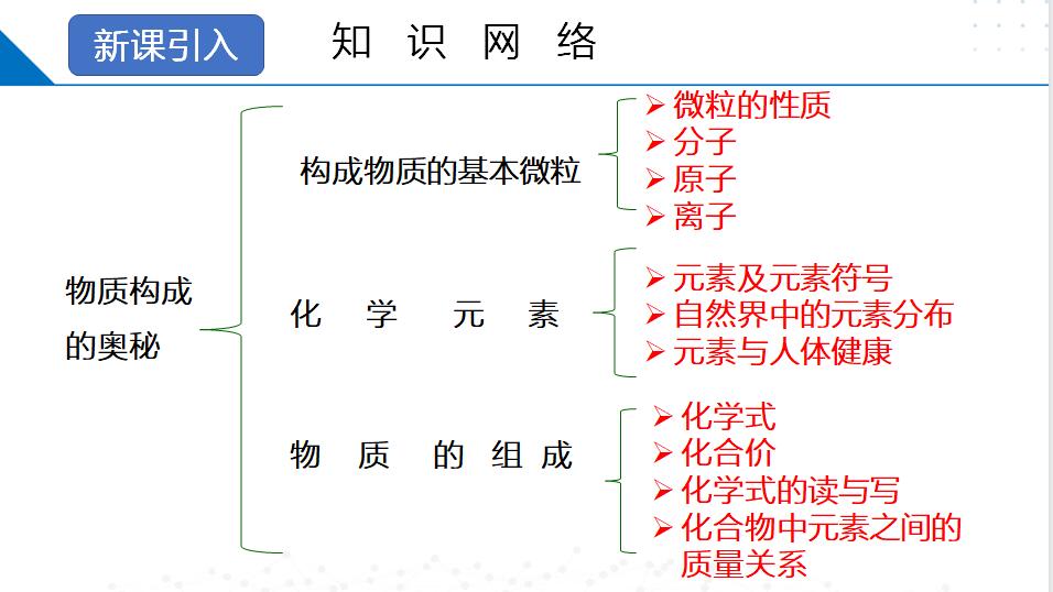 沪教版九年级上册化学第3章《物质构成的奥秘》复习精品PPT课件